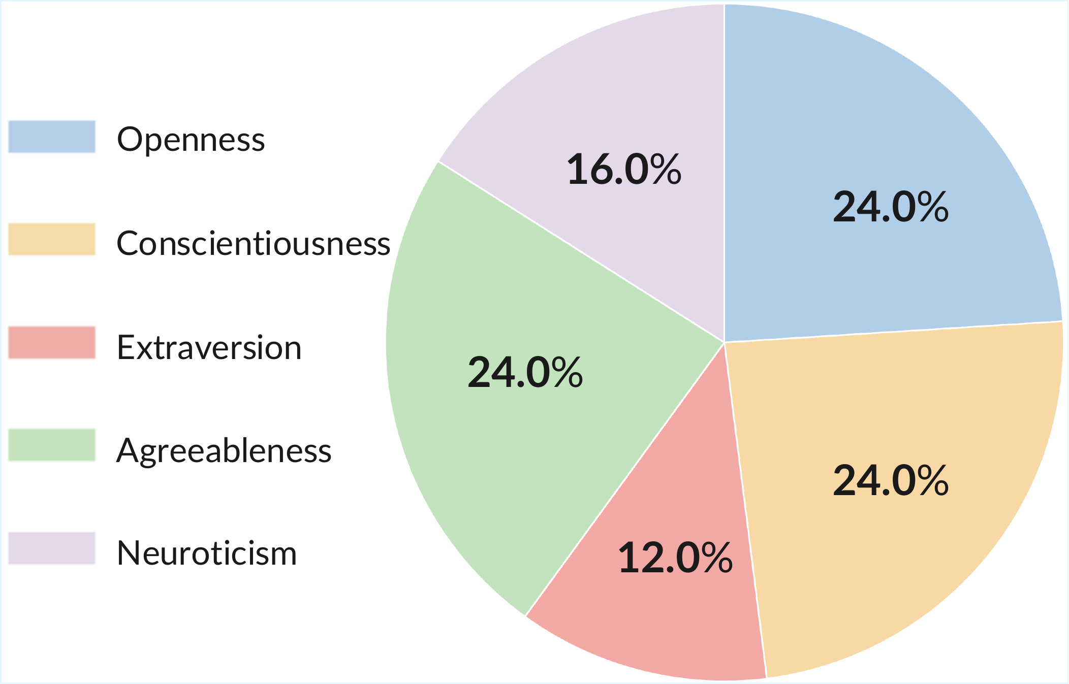 Big Five Personality Distribution