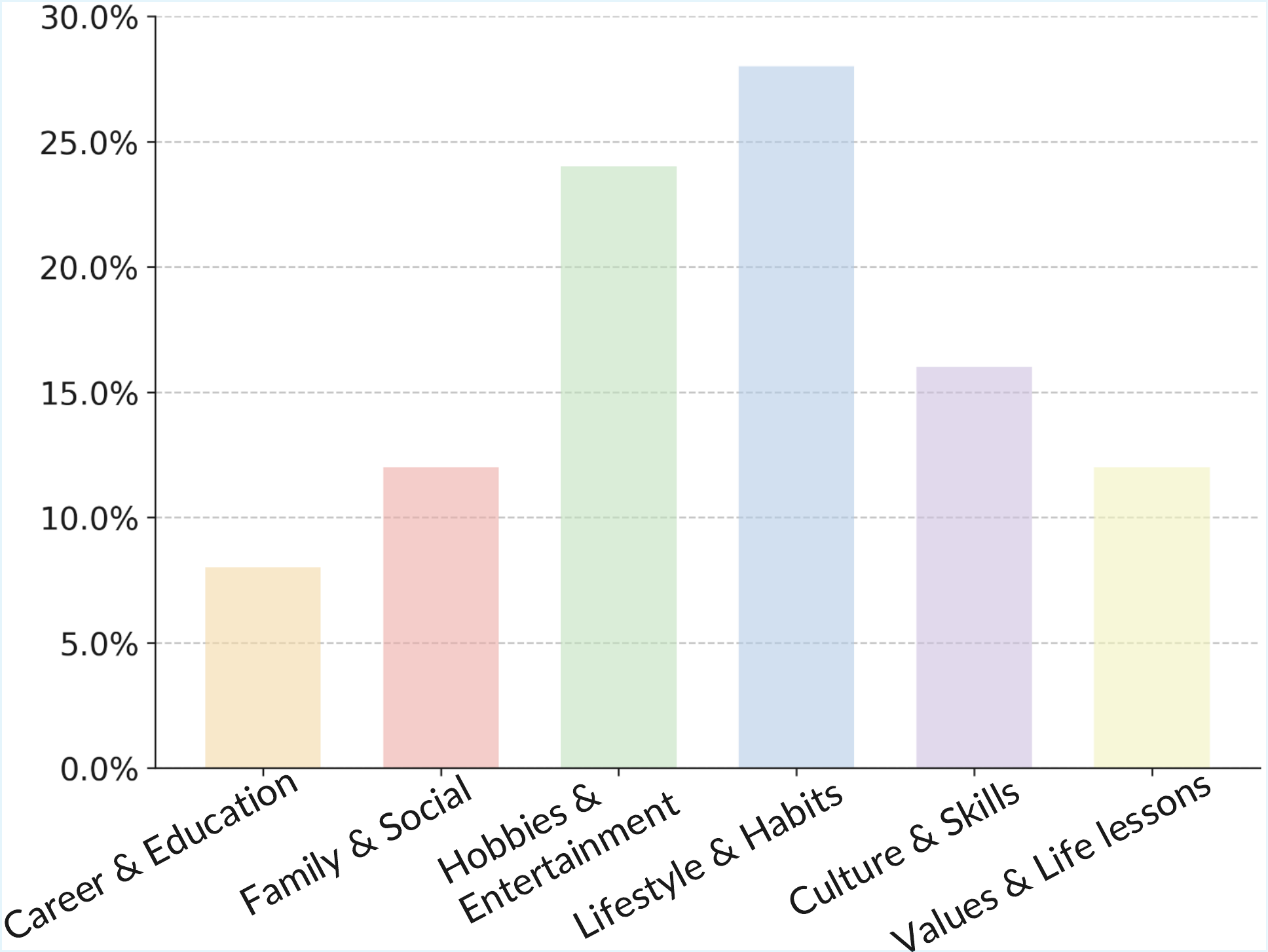 Attributes Distribution